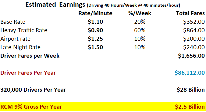 Rates and Revenue Chart